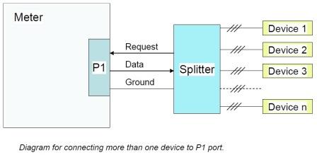 P1-splitter, DSMR